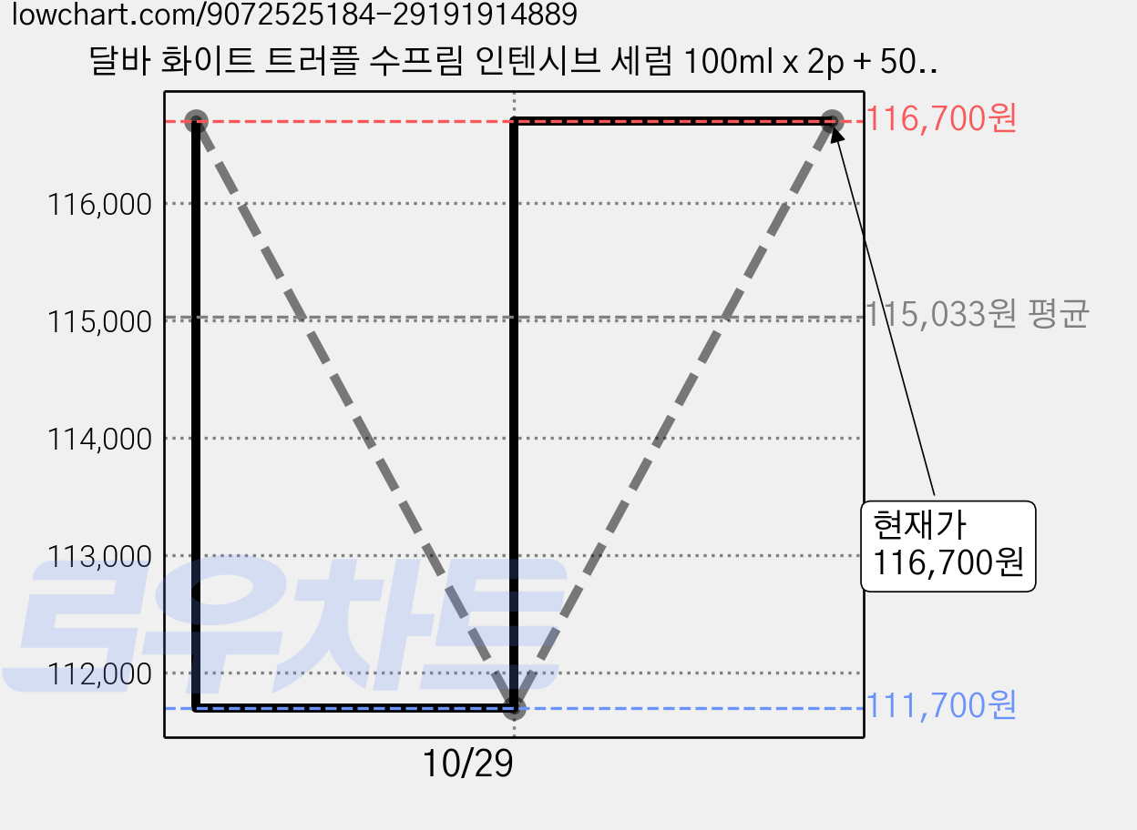 달바 화이트 트러플 수프림 인텐시브 세럼 100ml x 2p + 50ml, 3개 가격 변동 차트, 현재가 116,700원, 관측 최저가 111,700원