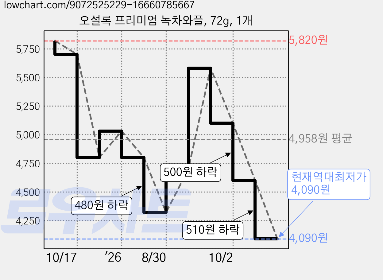 오설록 프리미엄 녹차와플, 72g, 1개 가격 변동 차트, 현재가 4,090원, 역대최저가