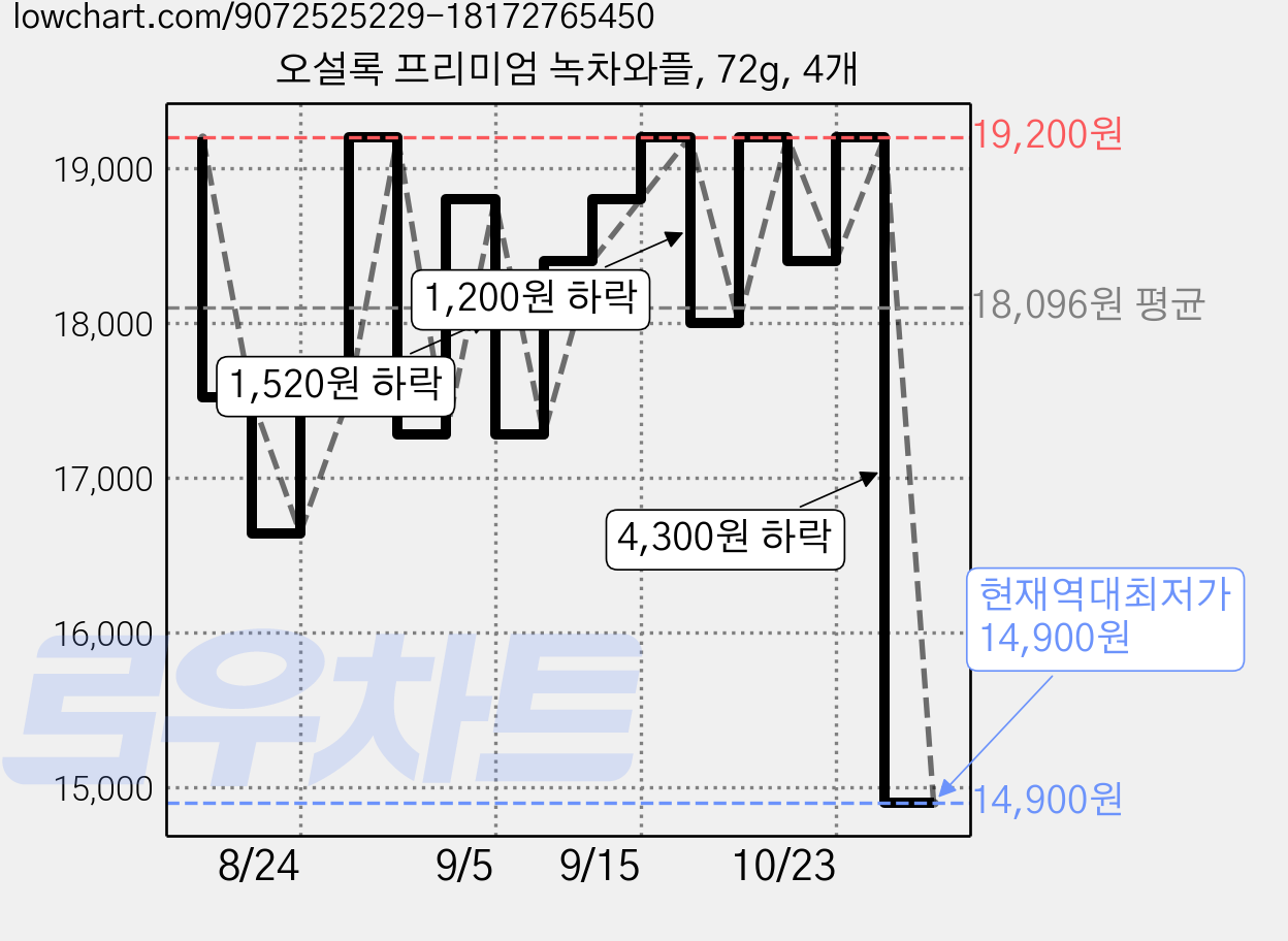 오설록 프리미엄 녹차와플, 72g, 4개 가격 변동 차트, 현재가 14,900원, 역대최저가
