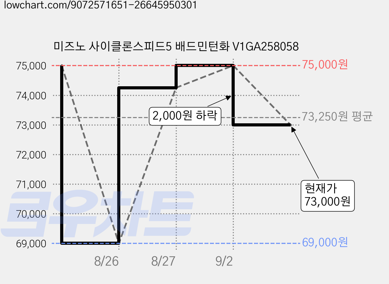 미즈노 사이클론스피드5 배드민턴화 V1GA258058 가격 변동 차트, 현재가 73,000원, 관측 최저가 69,000원