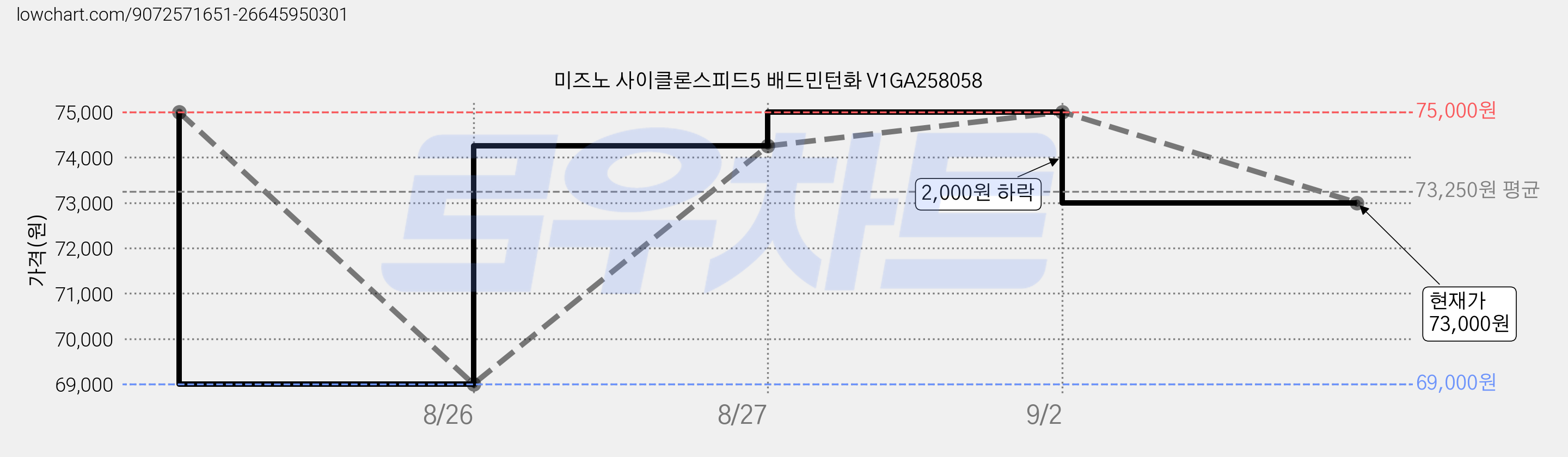 미즈노 사이클론스피드5 배드민턴화 V1GA258058 가격 변동 차트, 현재가 73,000원, 관측 최저가 69,000원