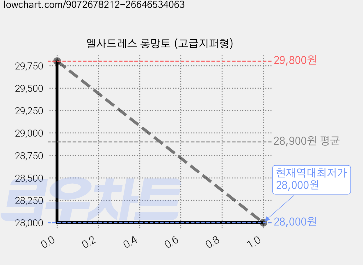 엘사드레스 롱망토 (고급지퍼형) 가격 변동 차트, 현재가 28,000원, 역대최저가