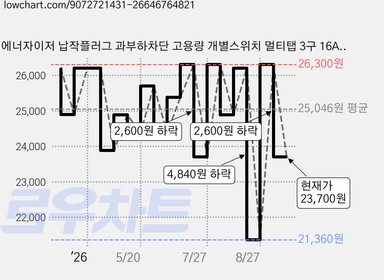 에너자이저 납작플러그 과부하차단 고용량 개별스위치 멀티탭 3구 16A, 1개, 화이트, 2m 가격 변동 차트, 현재가 23,700원, 관측 최저가 21,360원