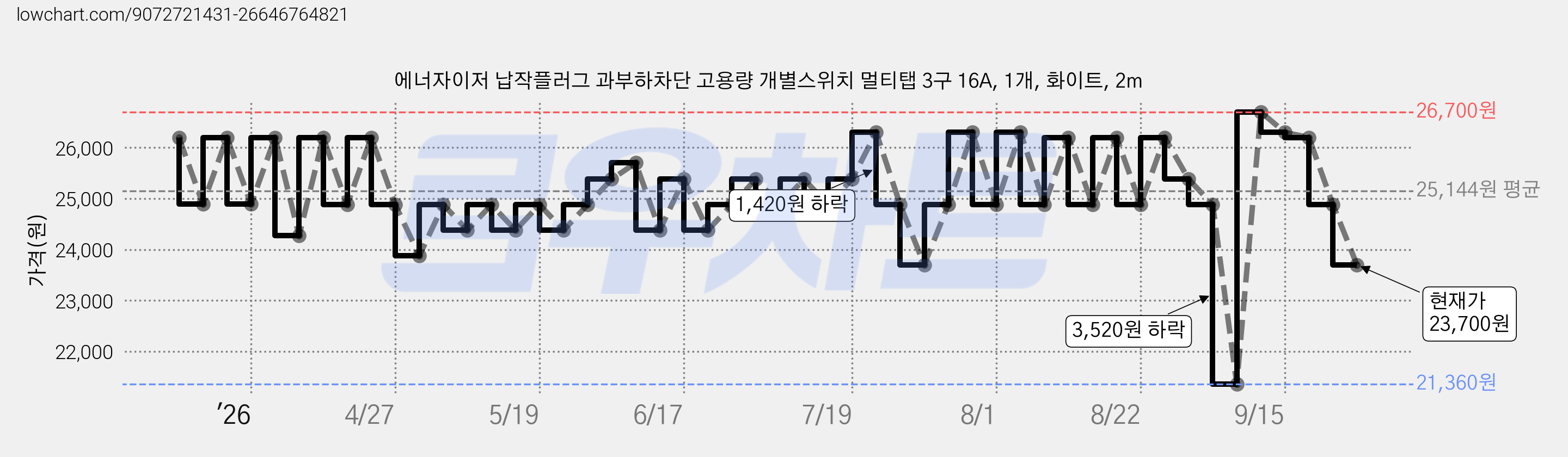 에너자이저 납작플러그 과부하차단 고용량 개별스위치 멀티탭 3구 16A, 1개, 화이트, 2m 가격 변동 차트, 현재가 23,700원, 관측 최저가 21,360원