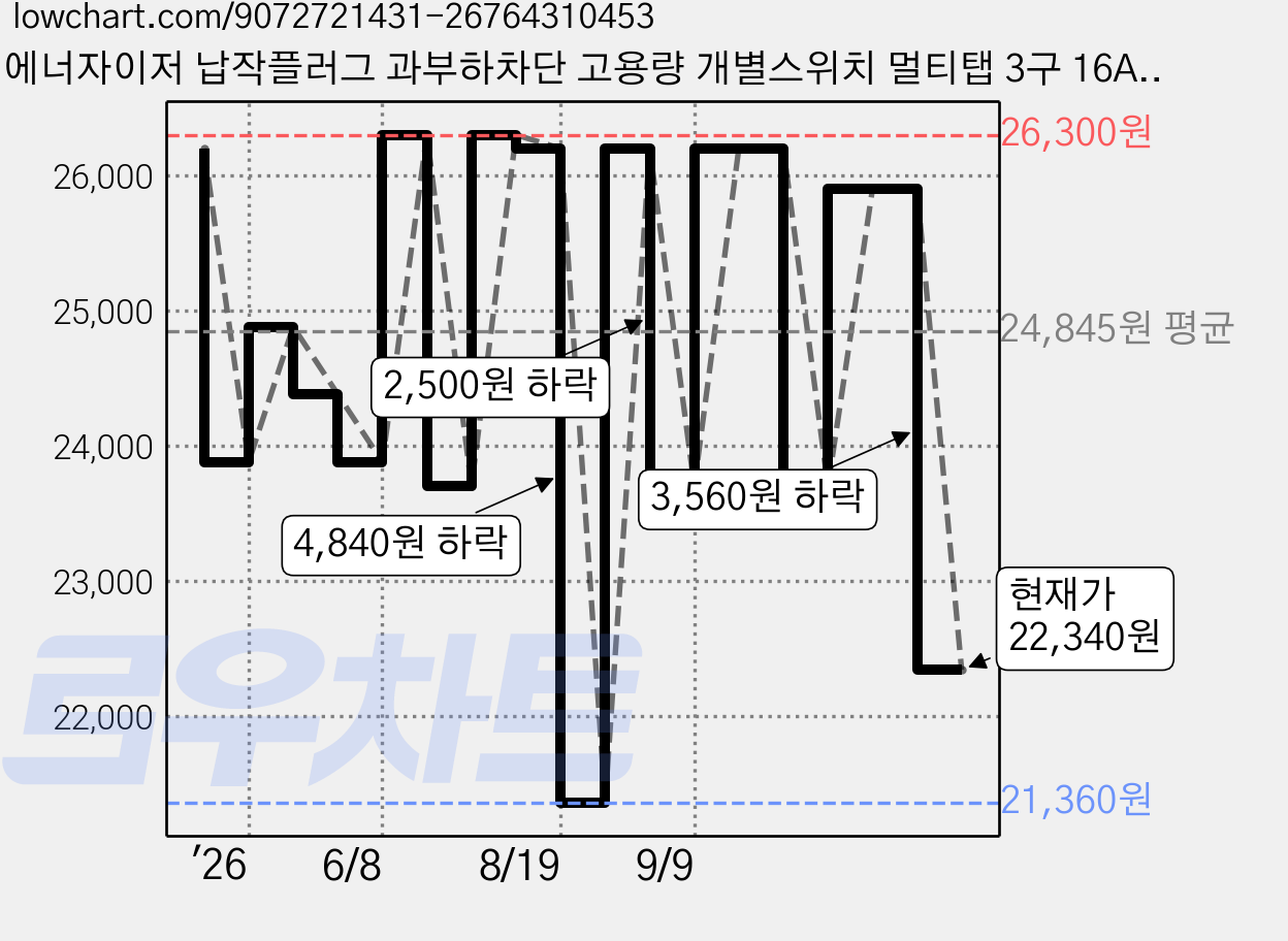 에너자이저 납작플러그 과부하차단 고용량 개별스위치 멀티탭 3구 16A, 1개, 블랙, 2m 가격 변동 차트, 현재가 22,340원, 관측 최저가 21,360원