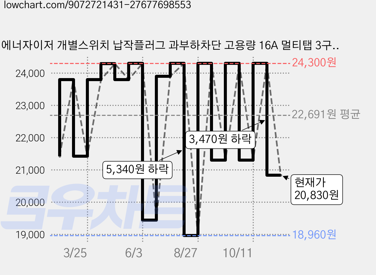 에너자이저 개별스위치 납작플러그 과부하차단 고용량 16A 멀티탭 3구, 1개, 블랙, 1m 가격 변동 차트, 현재가 20,830원, 관측 최저가 18,960원