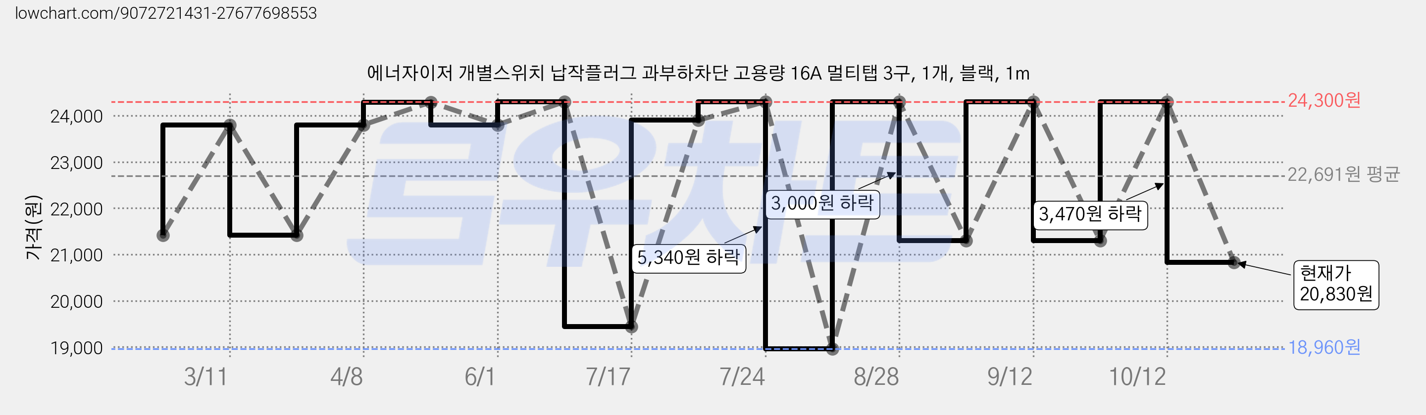 에너자이저 개별스위치 납작플러그 과부하차단 고용량 16A 멀티탭 3구, 1개, 블랙, 1m 가격 변동 차트, 현재가 20,830원, 관측 최저가 18,960원