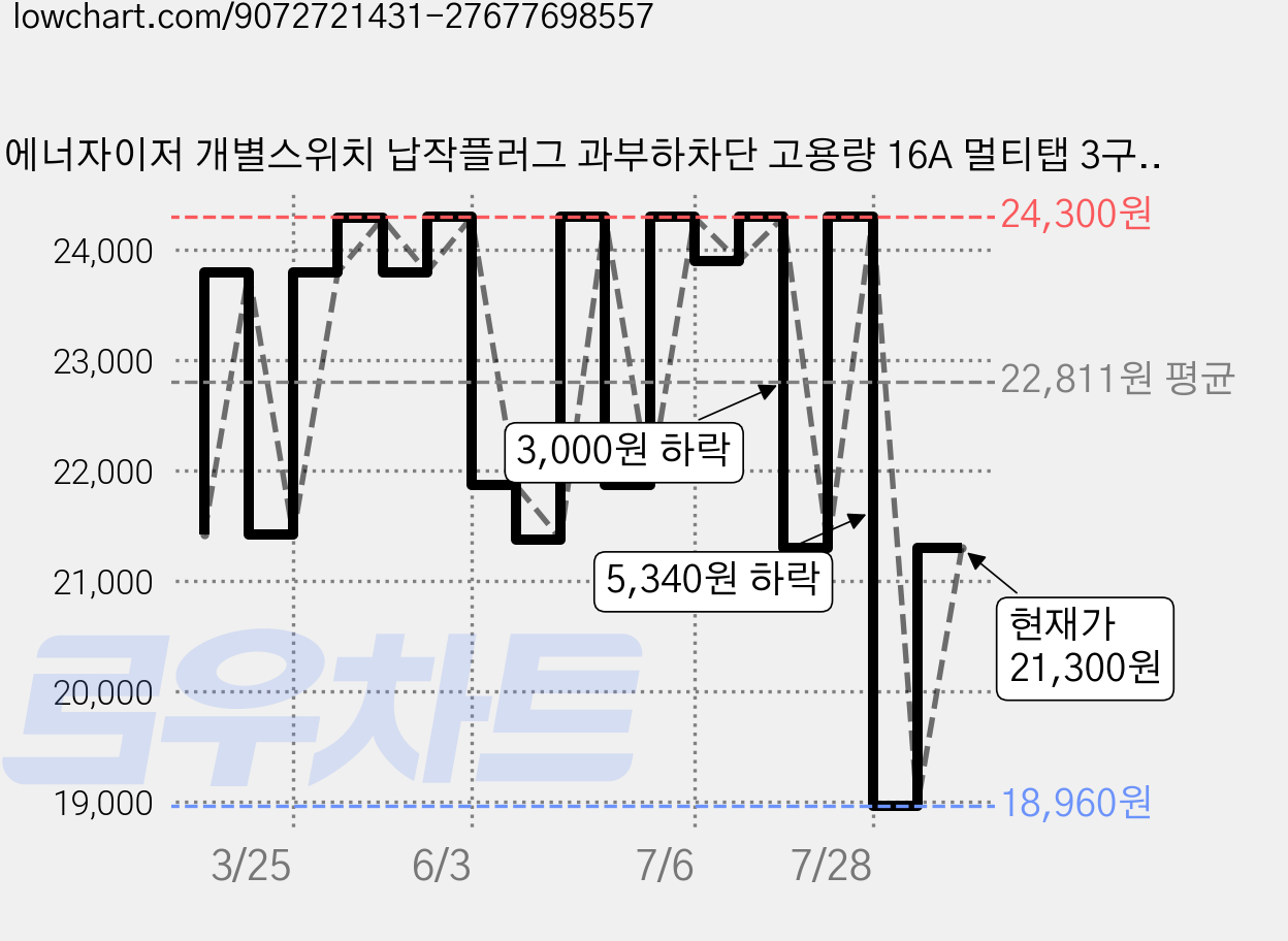 에너자이저 개별스위치 납작플러그 과부하차단 고용량 16A 멀티탭 3구, 1개, 화이트, 1m 가격 변동 차트, 현재가 21,300원, 관측 최저가 18,960원