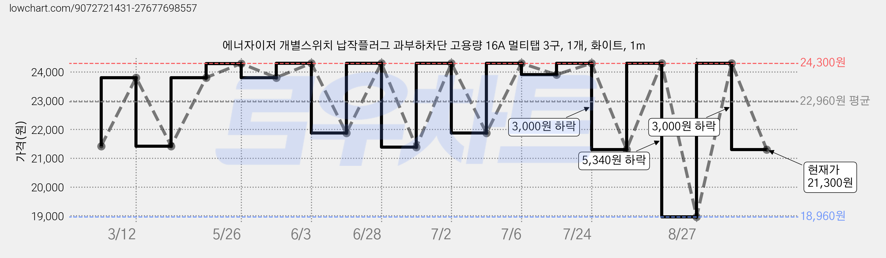 에너자이저 개별스위치 납작플러그 과부하차단 고용량 16A 멀티탭 3구, 1개, 화이트, 1m 가격 변동 차트, 현재가 21,300원, 관측 최저가 18,960원