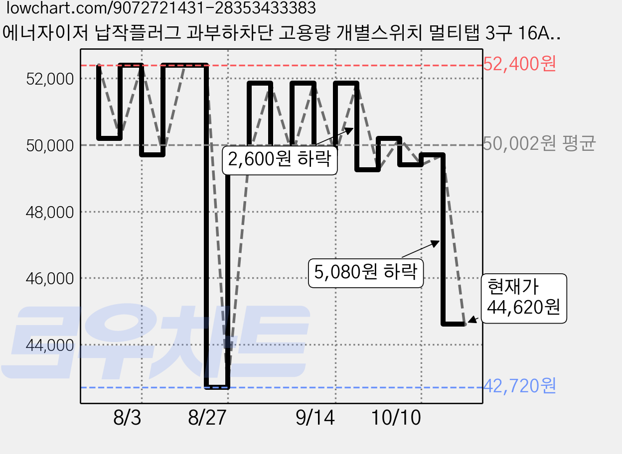 에너자이저 납작플러그 과부하차단 고용량 개별스위치 멀티탭 3구 16A, 2개, 화이트, 2m 가격 변동 차트, 현재가 44,620원, 관측 최저가 42,720원