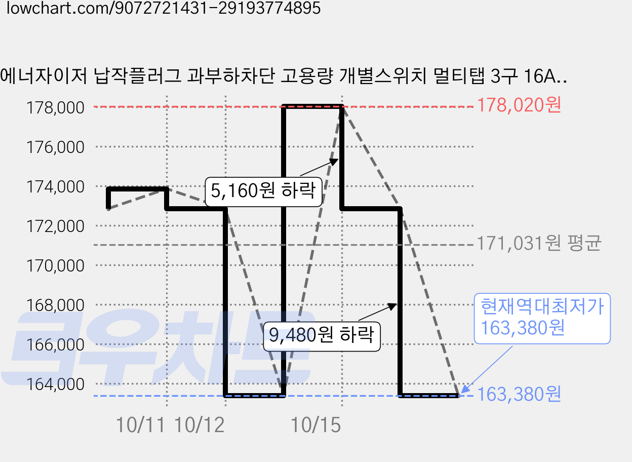 에너자이저 납작플러그 과부하차단 고용량 개별스위치 멀티탭 3구 16A, 6개, 화이트, 4m 가격 변동 차트, 현재가 163,380원, 역대최저가