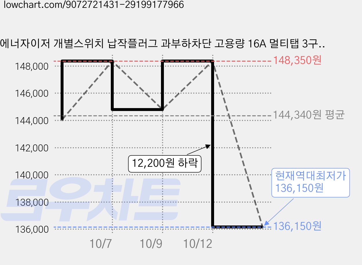 에너자이저 개별스위치 납작플러그 과부하차단 고용량 16A 멀티탭 3구, 5개, 블랙, 4m 가격 변동 차트, 현재가 136,150원, 역대최저가