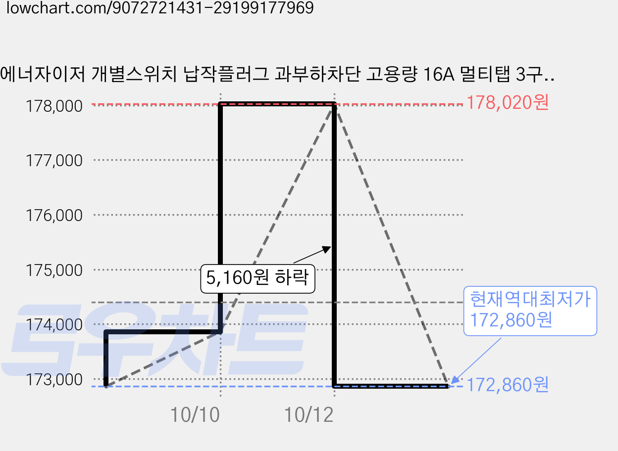 에너자이저 개별스위치 납작플러그 과부하차단 고용량 16A 멀티탭 3구, 6개, 블랙, 4m 가격 변동 차트, 현재가 172,860원, 역대최저가