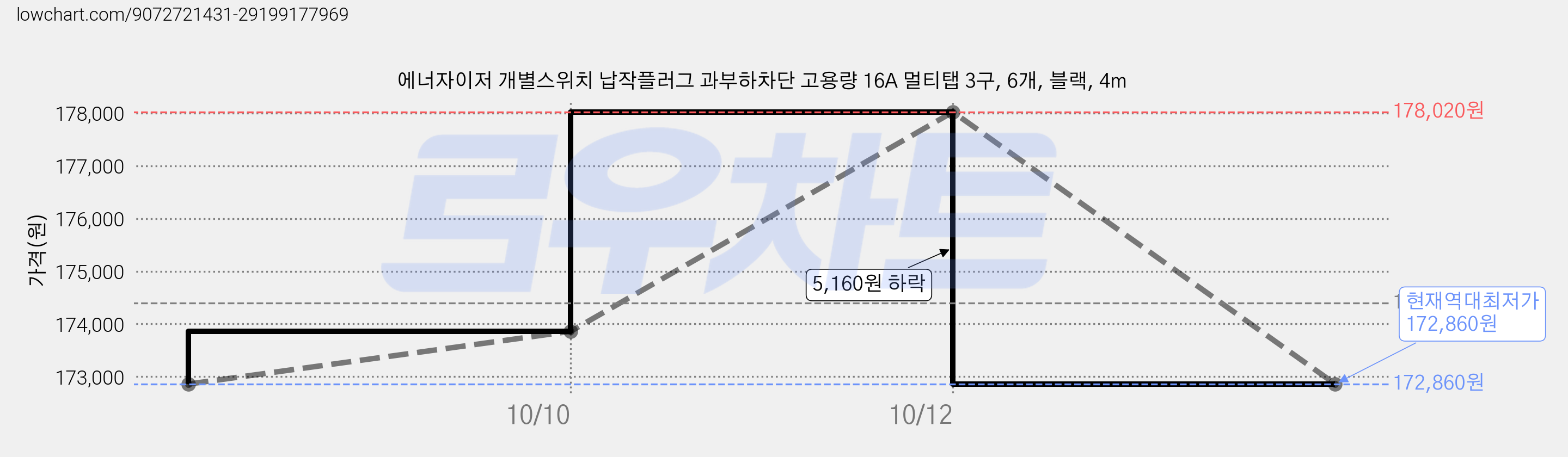 에너자이저 개별스위치 납작플러그 과부하차단 고용량 16A 멀티탭 3구, 6개, 블랙, 4m 가격 변동 차트, 현재가 172,860원, 역대최저가