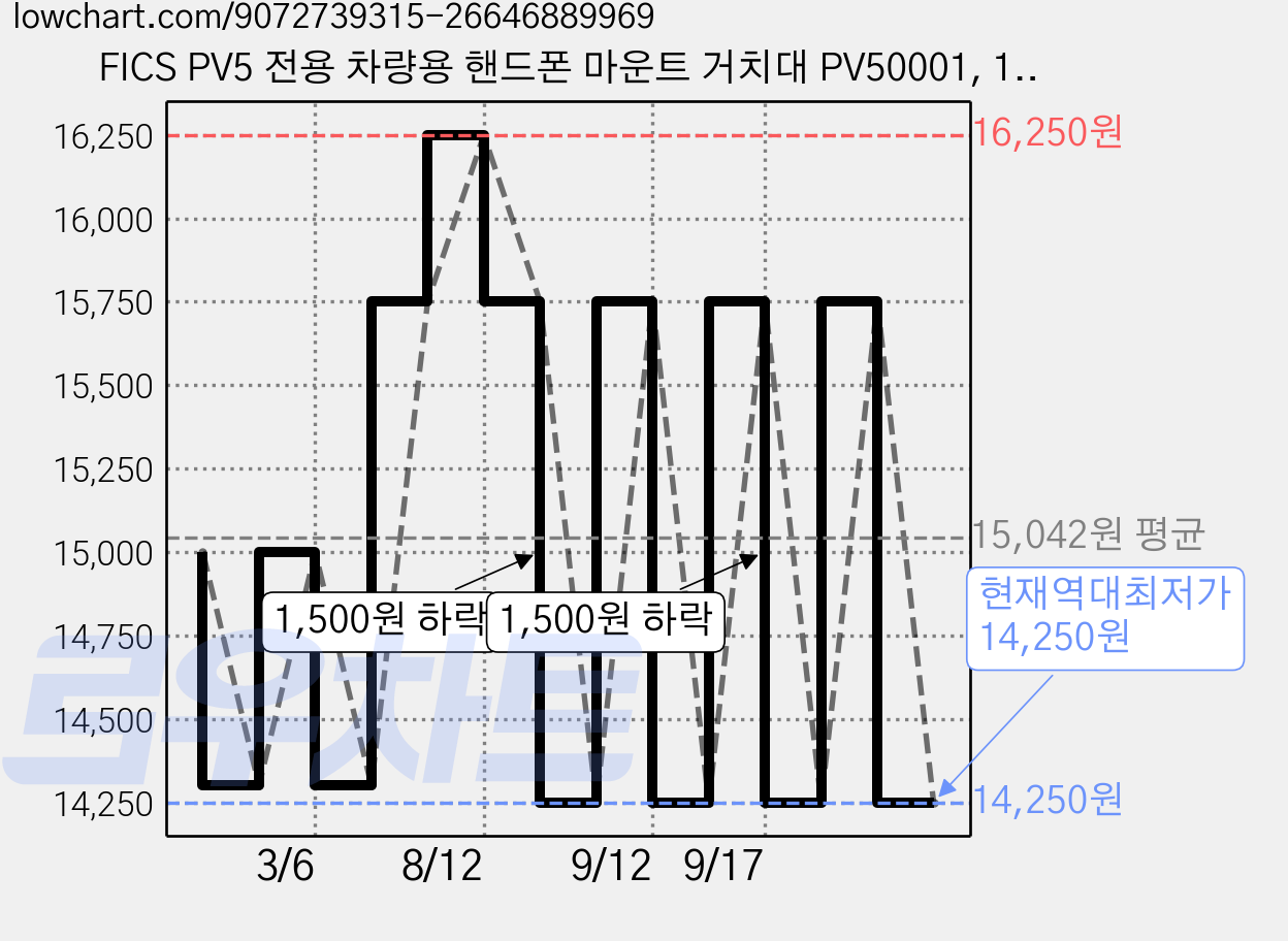FICS PV5 전용 차량용 핸드폰 마운트 거치대 PV50001, 1개, 블랙 가격 변동 차트, 현재가 14,250원, 역대최저가