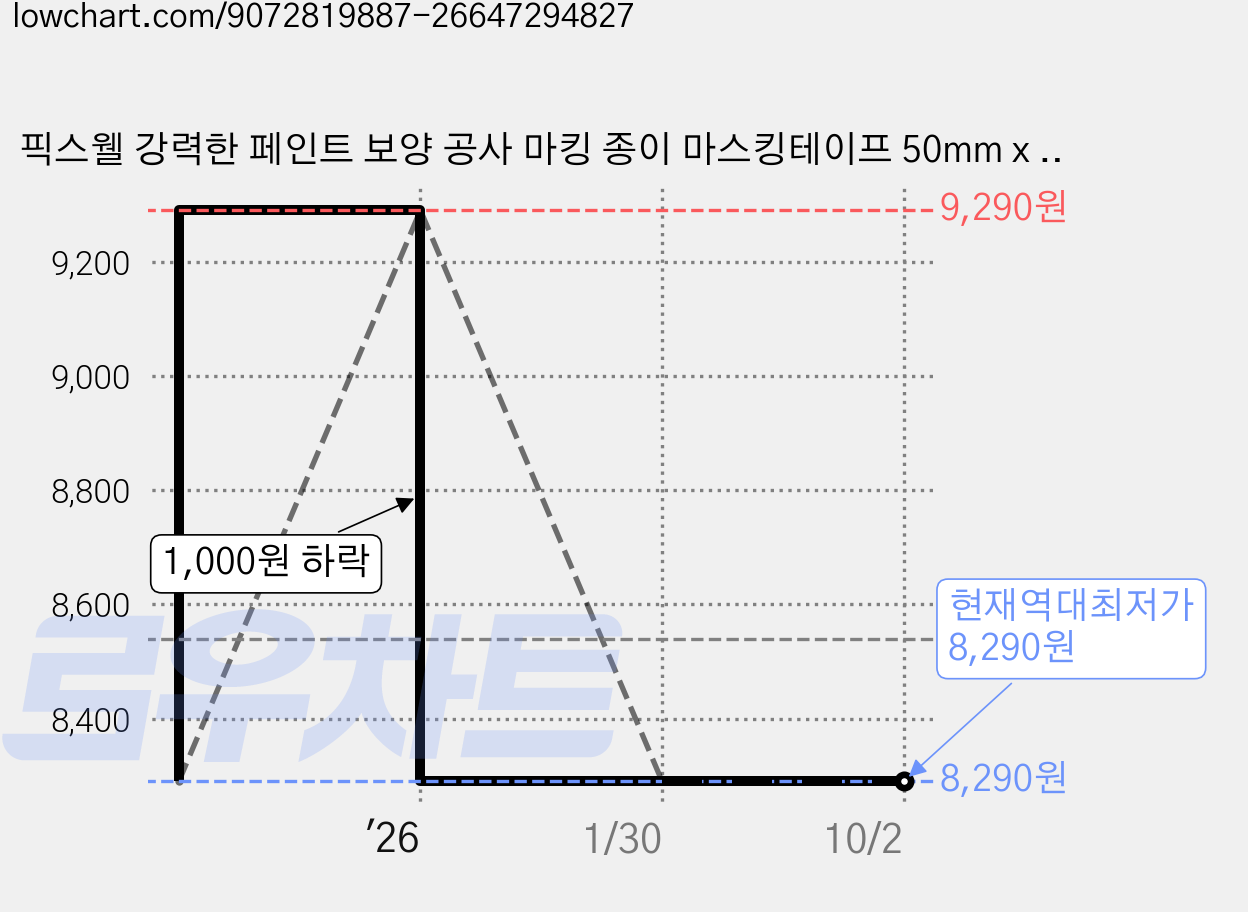 픽스웰 강력한 페인트 보양 공사 마킹 종이 마스킹테이프 50mm x 20m, 3개 가격 변동 차트, 현재가 8,290원, 역대최저가