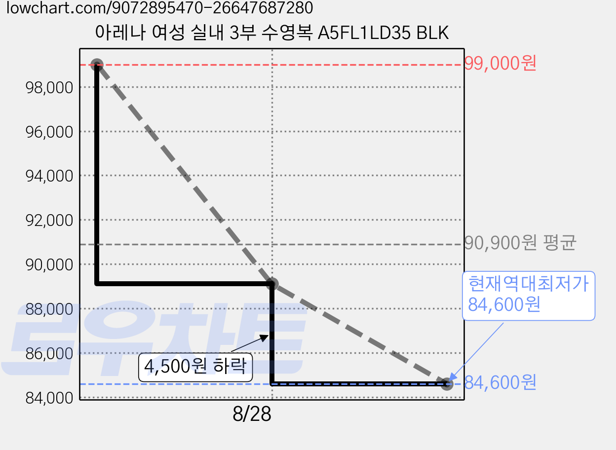 아레나 여성 실내 3부 수영복 A5FL1LD35 BLK 가격 변동 차트, 현재가 84,600원, 역대최저가