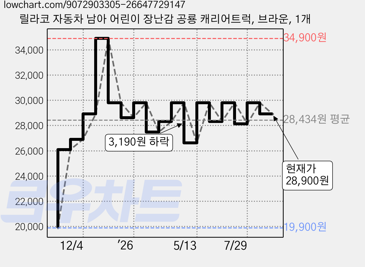 릴라코 자동차 남아 어린이 장난감 공룡 캐리어트럭, 브라운, 1개 가격 변동 차트, 현재가 28,900원, 관측 최저가 19,900원