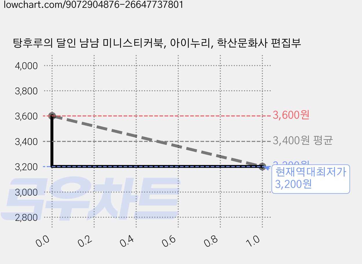 탕후루의 달인 냠냠 미니스티커북, 아이누리, 학산문화사 편집부 가격 변동 차트, 현재가 3,200원, 역대최저가