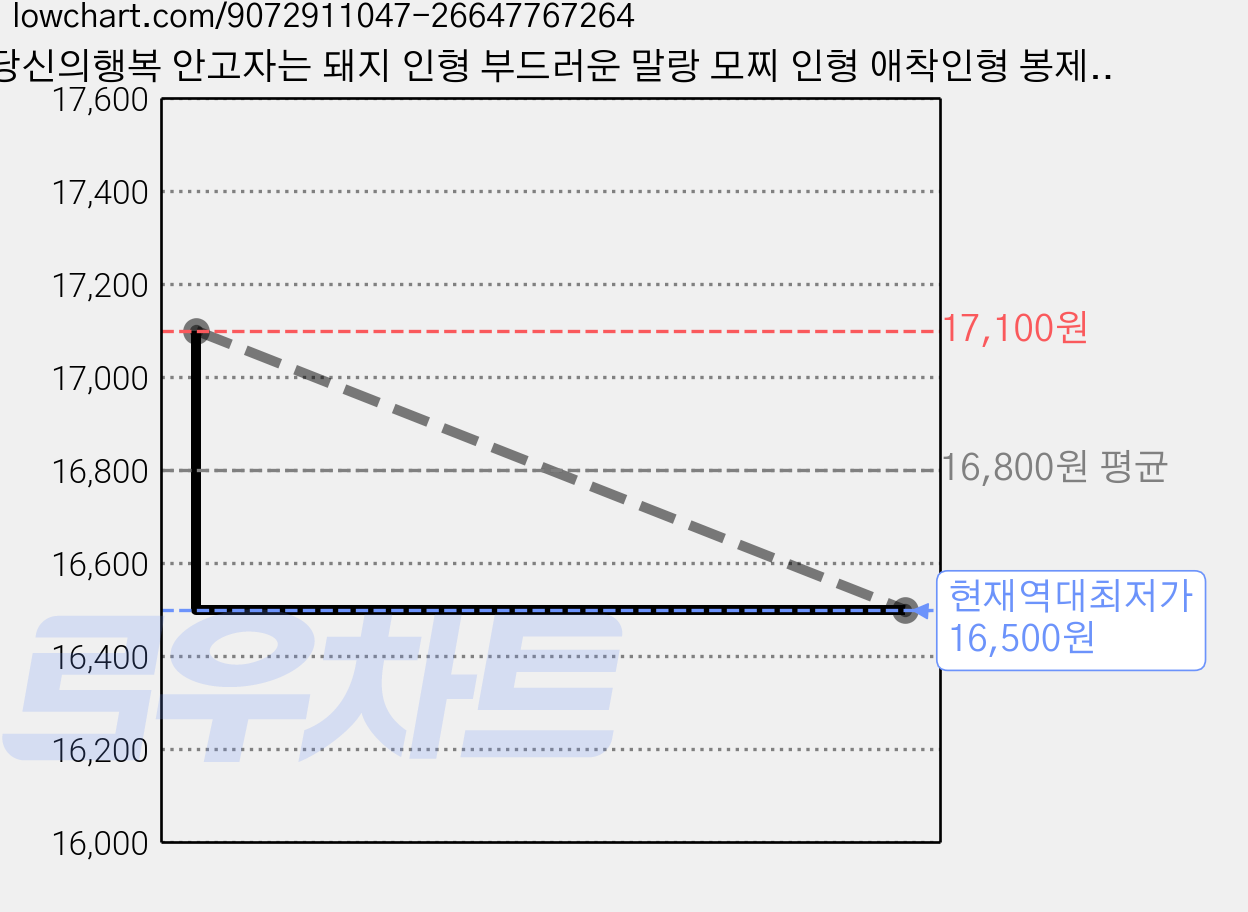 당신의행복 안고자는 돼지 인형 부드러운 말랑 모찌 인형 애착인형 봉제 수면인형 인테리어 바디필로우, 눈뜬돼지 가격 변동 차트, 현재가 16,500원, 역대최저가