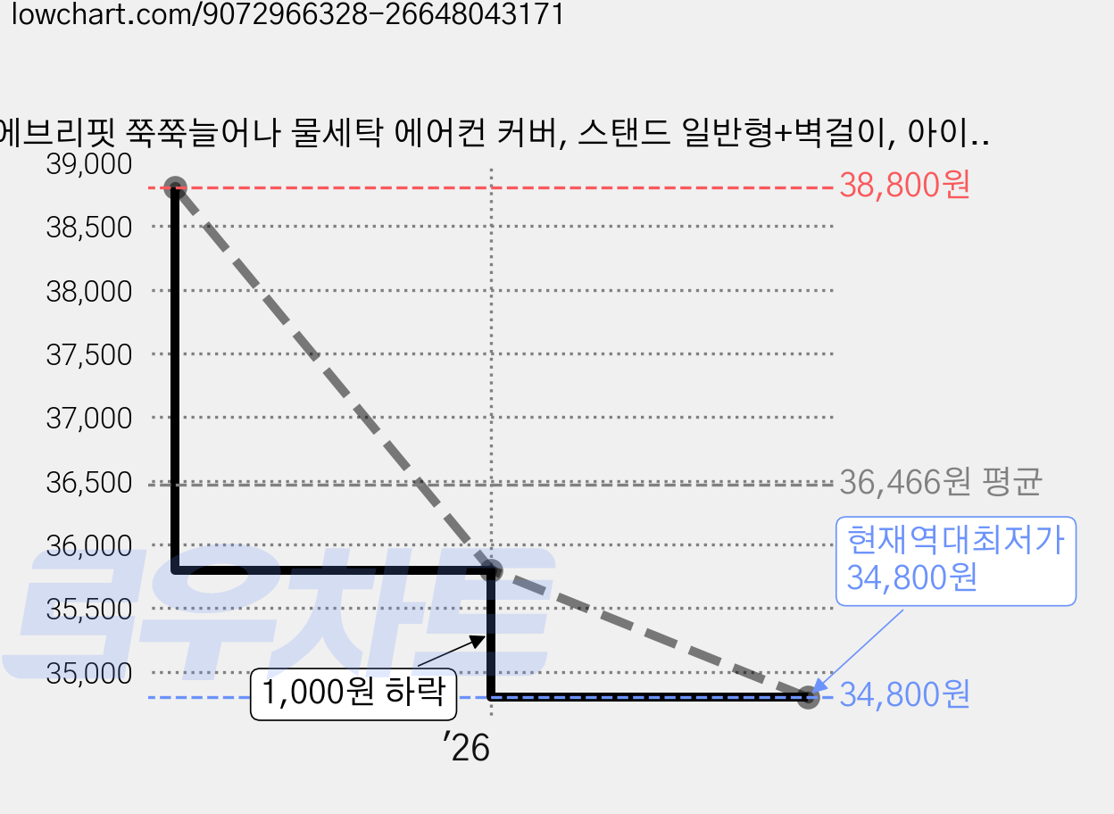 에브리핏 쭉쭉늘어나 물세탁 에어컨 커버, 스탠드 일반형+벽걸이, 아이보리 가격 변동 차트, 현재가 34,800원, 역대최저가
