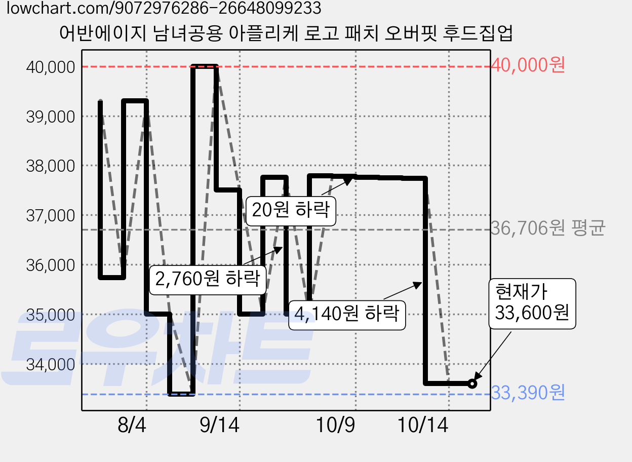 어반에이지 남녀공용 아플리케 로고 패치 오버핏 후드집업 가격 변동 차트, 현재가 33,600원, 관측 최저가 33,390원