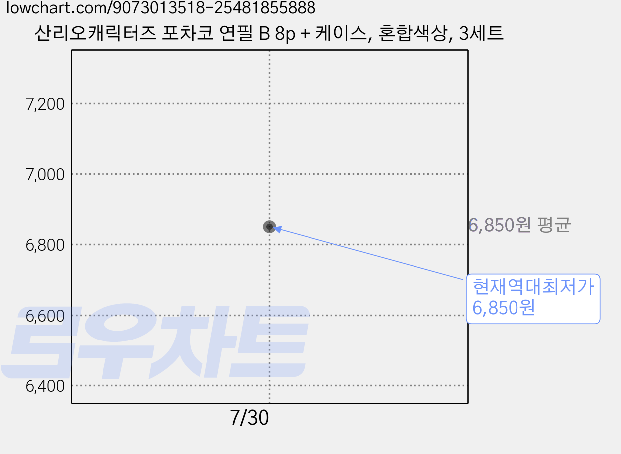산리오캐릭터즈 포차코 연필 B 8p + 케이스, 혼합색상, 3세트 가격 변동 차트, 현재가 6,850원, 역대최저가