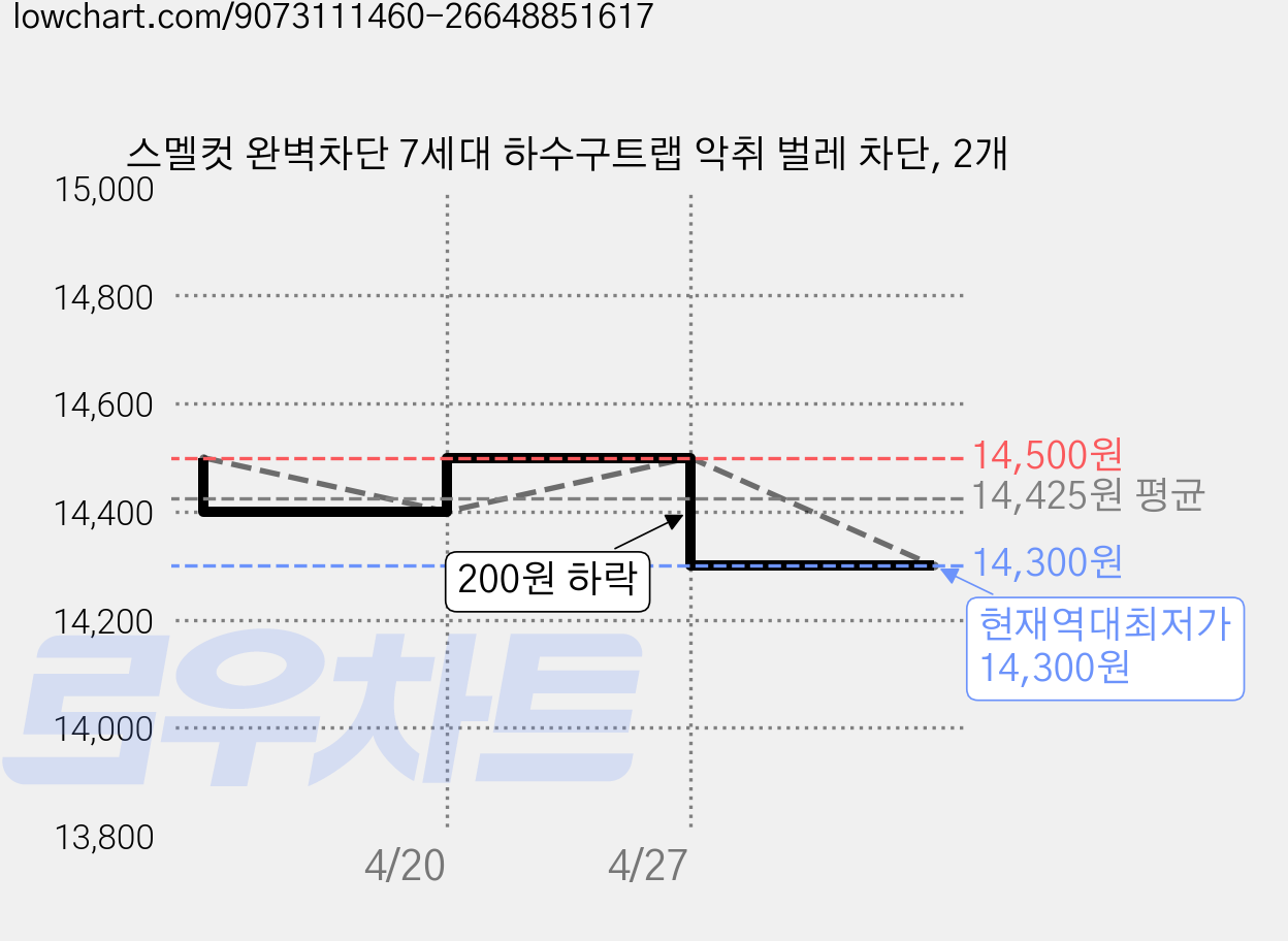 스멜컷 완벽차단 7세대 하수구트랩 악취 벌레 차단, 2개 가격 변동 차트, 현재가 14,300원, 역대최저가