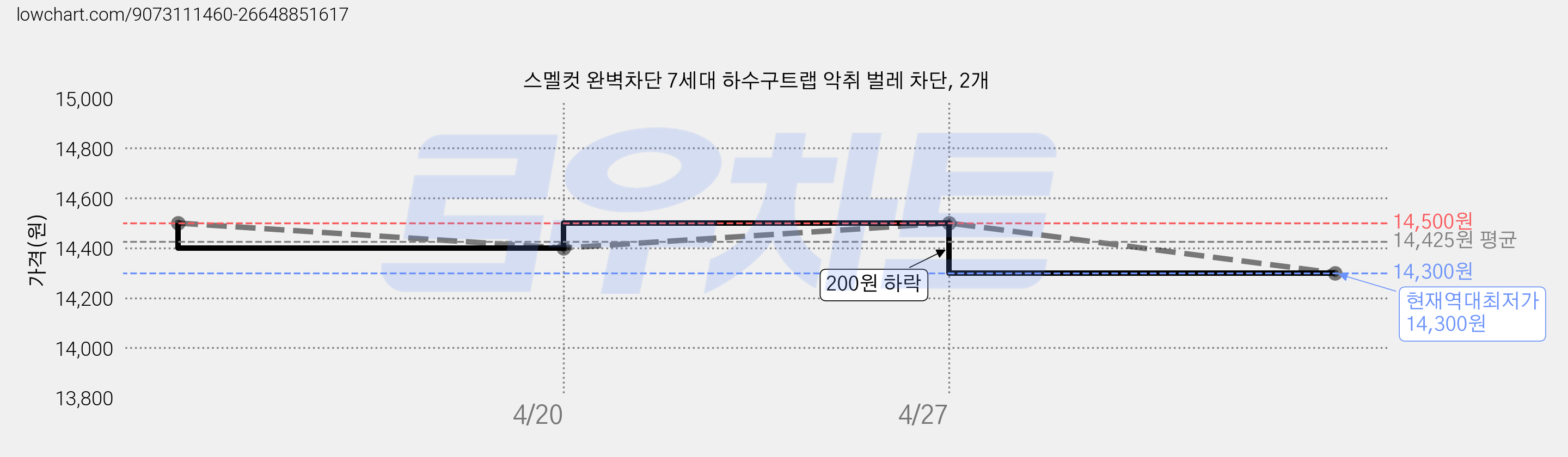 스멜컷 완벽차단 7세대 하수구트랩 악취 벌레 차단, 2개 가격 변동 차트, 현재가 14,300원, 역대최저가