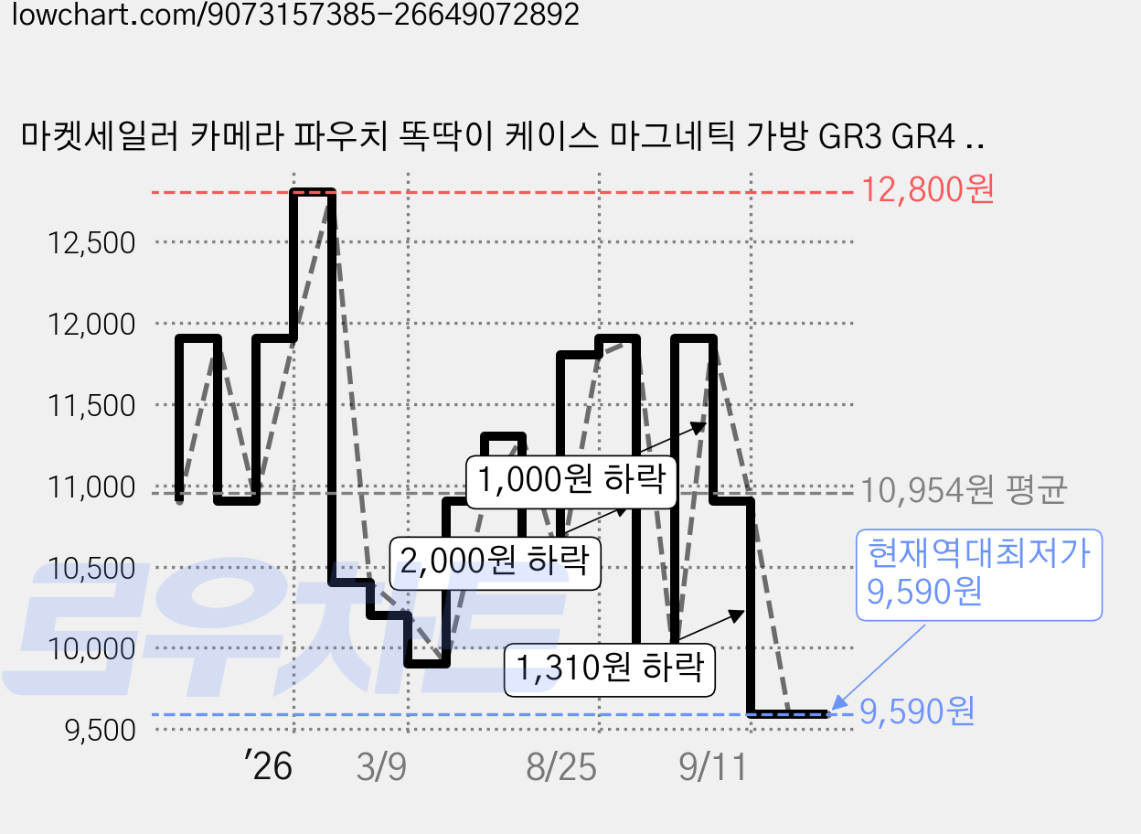 마켓세일러 카메라 파우치 똑딱이 케이스 마그네틱 가방 GR3 GR4 호환 S 소, 올블랙 가격 변동 차트, 현재가 9,590원, 역대최저가