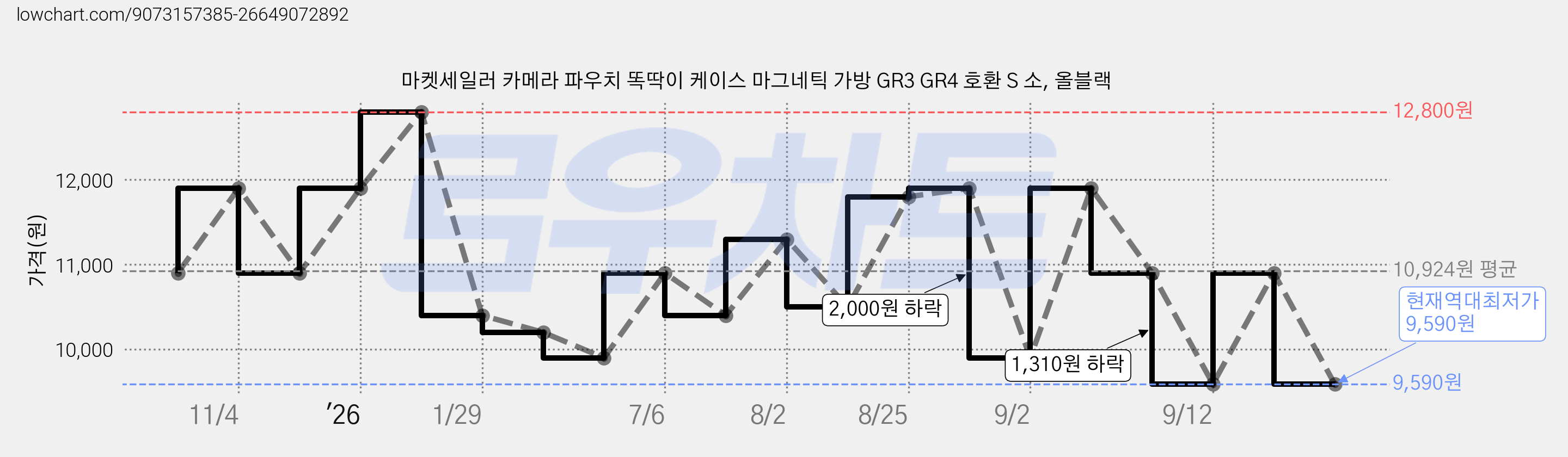 마켓세일러 카메라 파우치 똑딱이 케이스 마그네틱 가방 GR3 GR4 호환 S 소, 올블랙 가격 변동 차트, 현재가 9,590원, 역대최저가