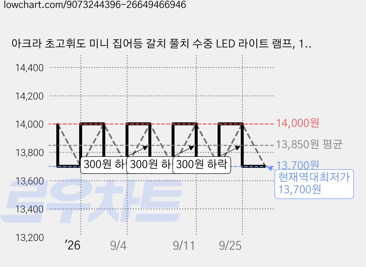 아크라 초고휘도 미니 집어등 갈치 풀치 수중 LED 라이트 램프, 1세트, 그린, 점멸 가격 변동 차트, 현재가 13,700원, 역대최저가