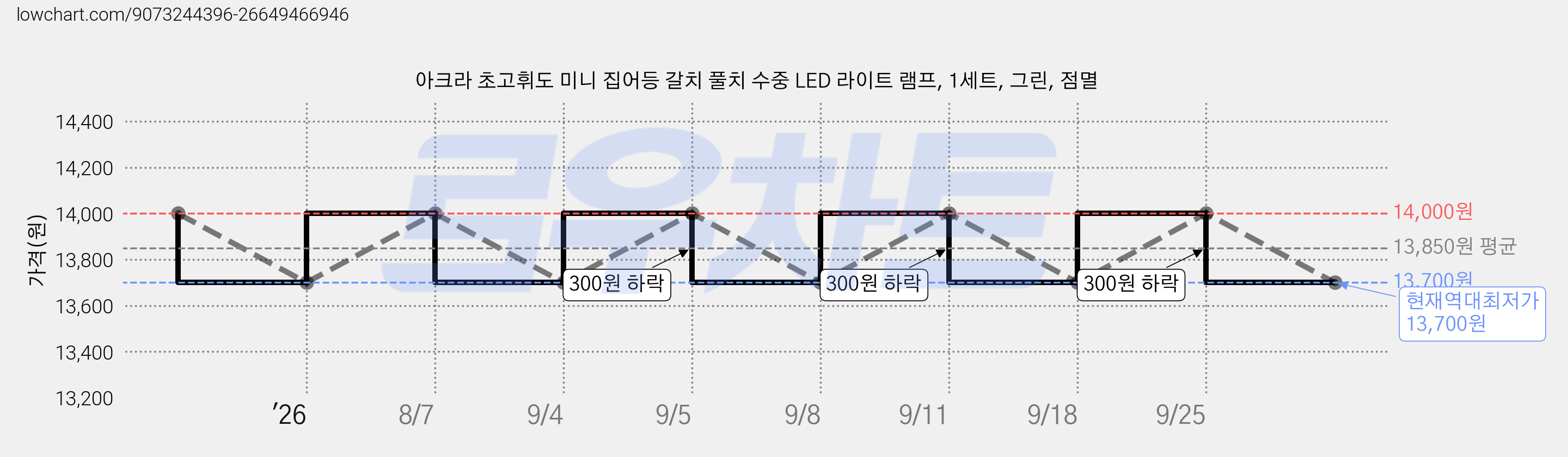 아크라 초고휘도 미니 집어등 갈치 풀치 수중 LED 라이트 램프, 1세트, 그린, 점멸 가격 변동 차트, 현재가 13,700원, 역대최저가