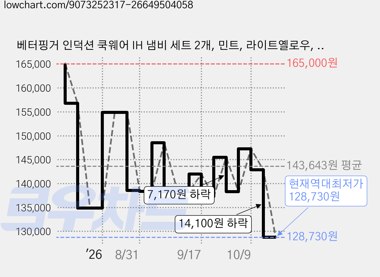 베터핑거 인덕션 쿡웨어 IH 냄비 세트 2개, 민트, 라이트옐로우, 양수 18cm+ 오벌 전골 냄비 24cm, 1세트 가격 변동 차트, 현재가 128,730원, 역대최저가