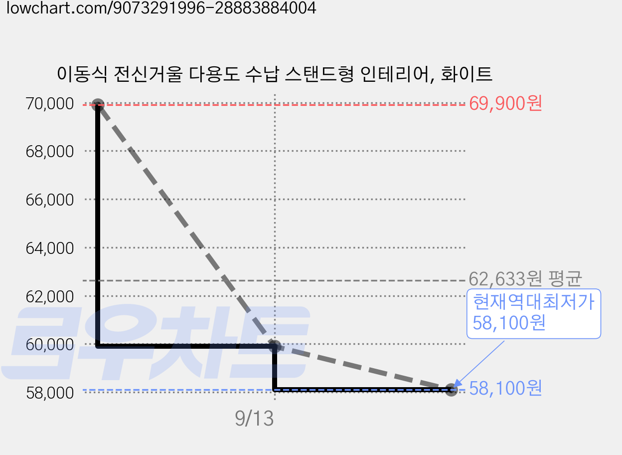 이동식 전신거울 다용도 수납 스탠드형 인테리어, 화이트 가격 변동 차트, 현재가 58,100원, 역대최저가