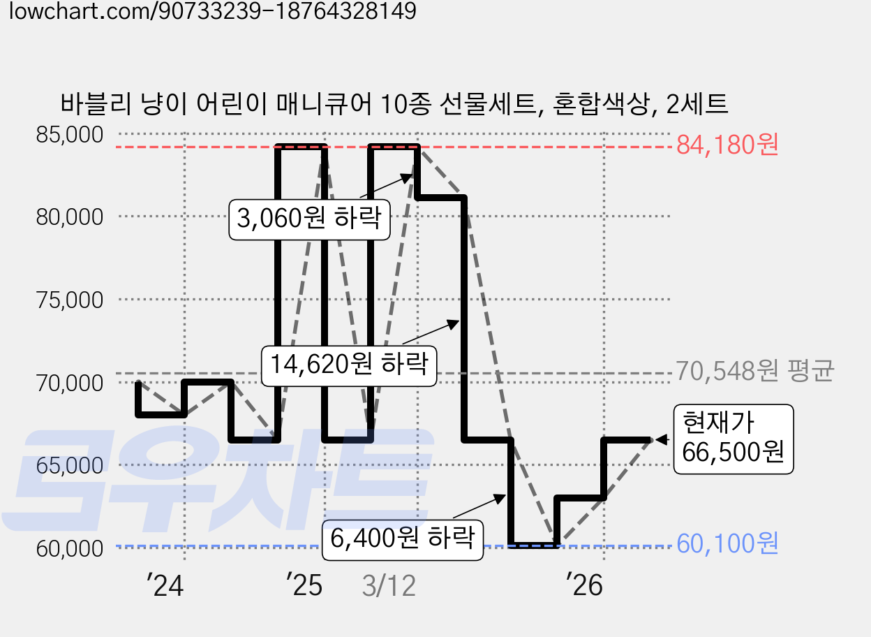 바블리 냥이 어린이 매니큐어 10종 선물세트, 혼합색상, 2세트 가격 변동 차트, 현재가 66,500원, 관측 최저가 60,100원