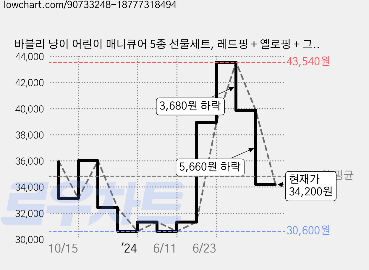 바블리 냥이 어린이 매니큐어 5종 선물세트, 레드핑 + 옐로핑 + 그린핑 + 블루핑 + 퍼플핑, 2개 가격 변동 차트, 현재가 34,200원, 관측 최저가 30,600원