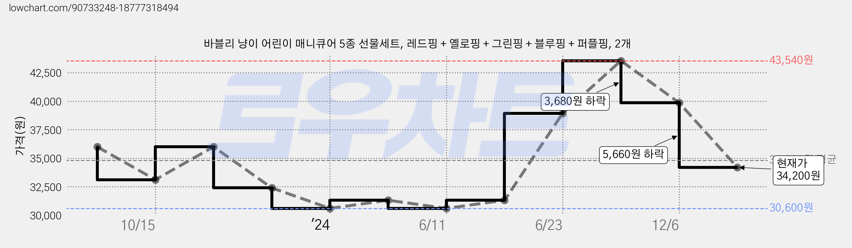 바블리 냥이 어린이 매니큐어 5종 선물세트, 레드핑 + 옐로핑 + 그린핑 + 블루핑 + 퍼플핑, 2개 가격 변동 차트, 현재가 34,200원, 관측 최저가 30,600원