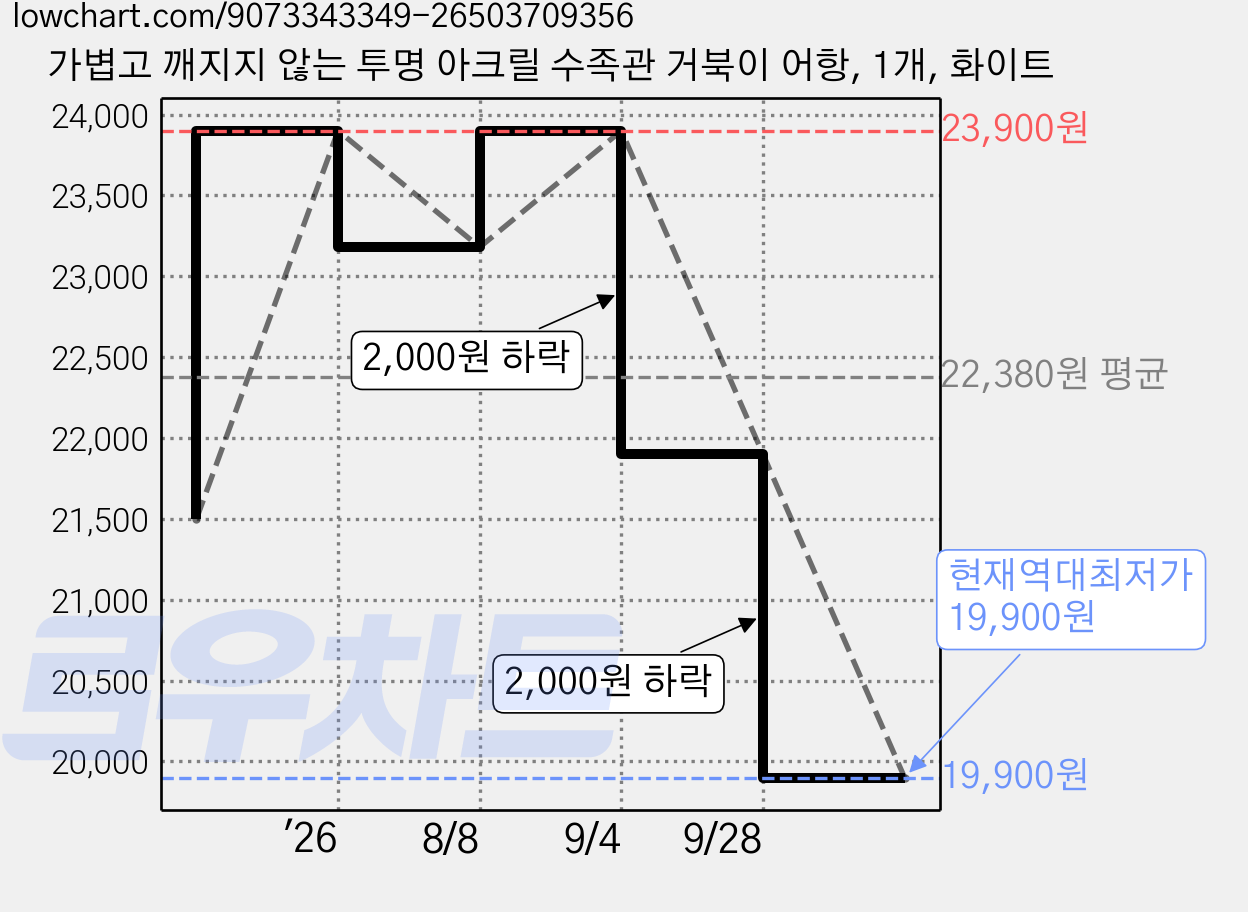 가볍고 깨지지 않는 투명 아크릴 수족관 거북이 어항, 1개, 화이트 가격 변동 차트, 현재가 19,900원, 역대최저가