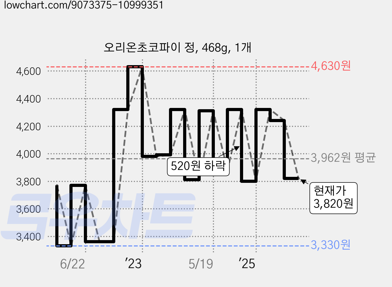 오리온초코파이 정, 468g, 1개 가격 변동 차트, 현재가 3,820원, 관측 최저가 3,330원