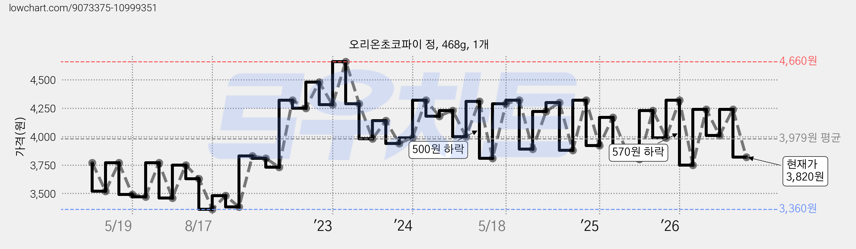 오리온초코파이 정, 468g, 1개 가격 변동 차트, 현재가 3,820원, 관측 최저가 3,330원