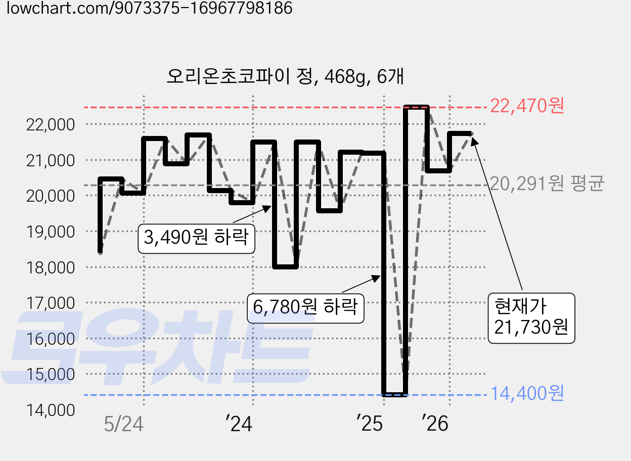 오리온초코파이 정, 468g, 6개 가격 변동 차트, 현재가 21,730원, 관측 최저가 14,400원