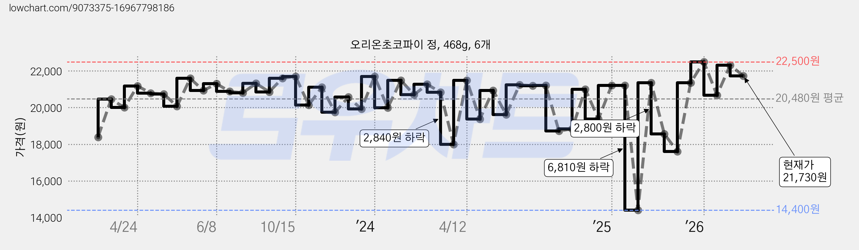 오리온초코파이 정, 468g, 6개 가격 변동 차트, 현재가 21,730원, 관측 최저가 14,400원