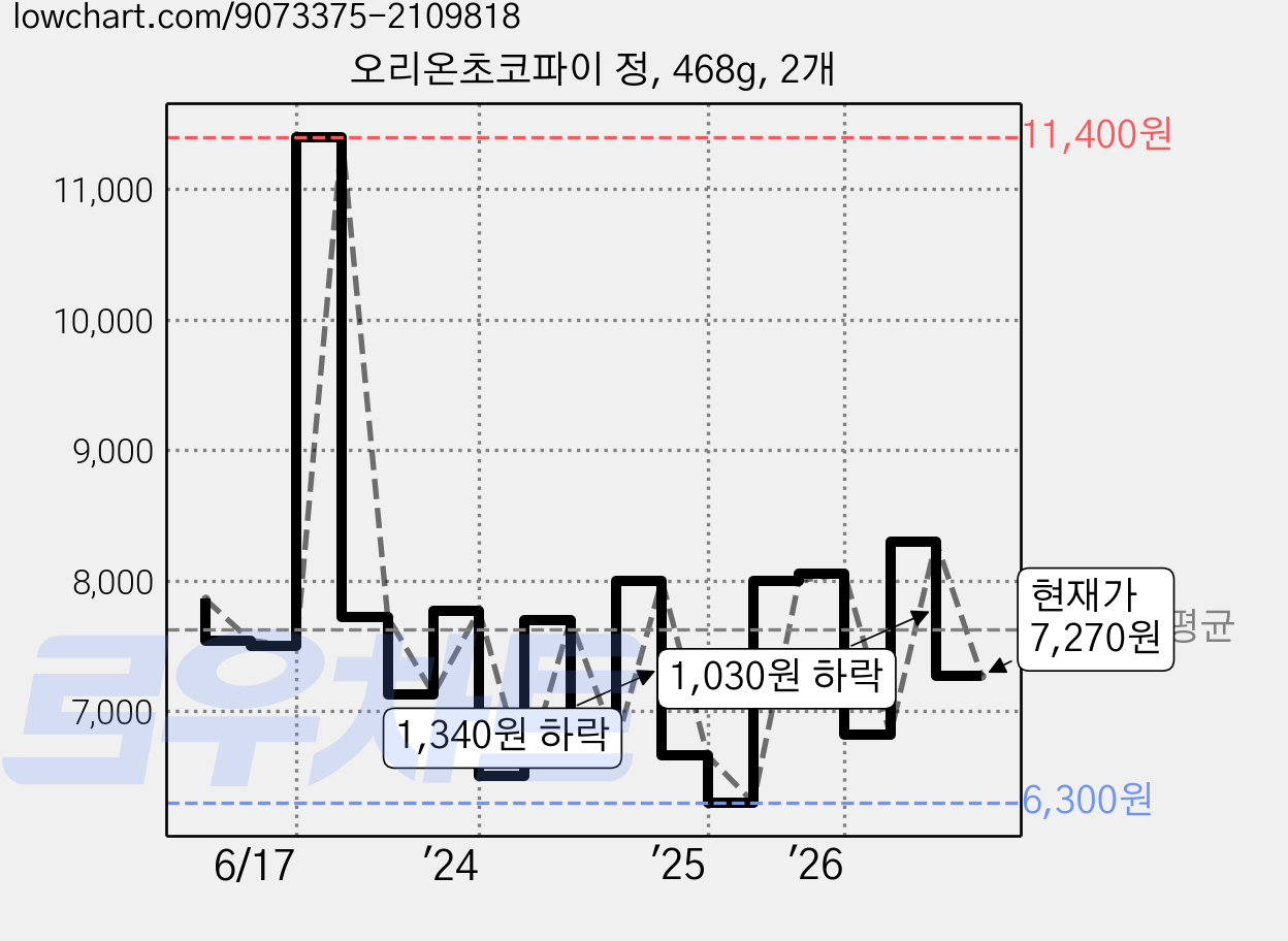 오리온초코파이 정, 468g, 2개 가격 변동 차트, 현재가 7,270원, 관측 최저가 6,120원