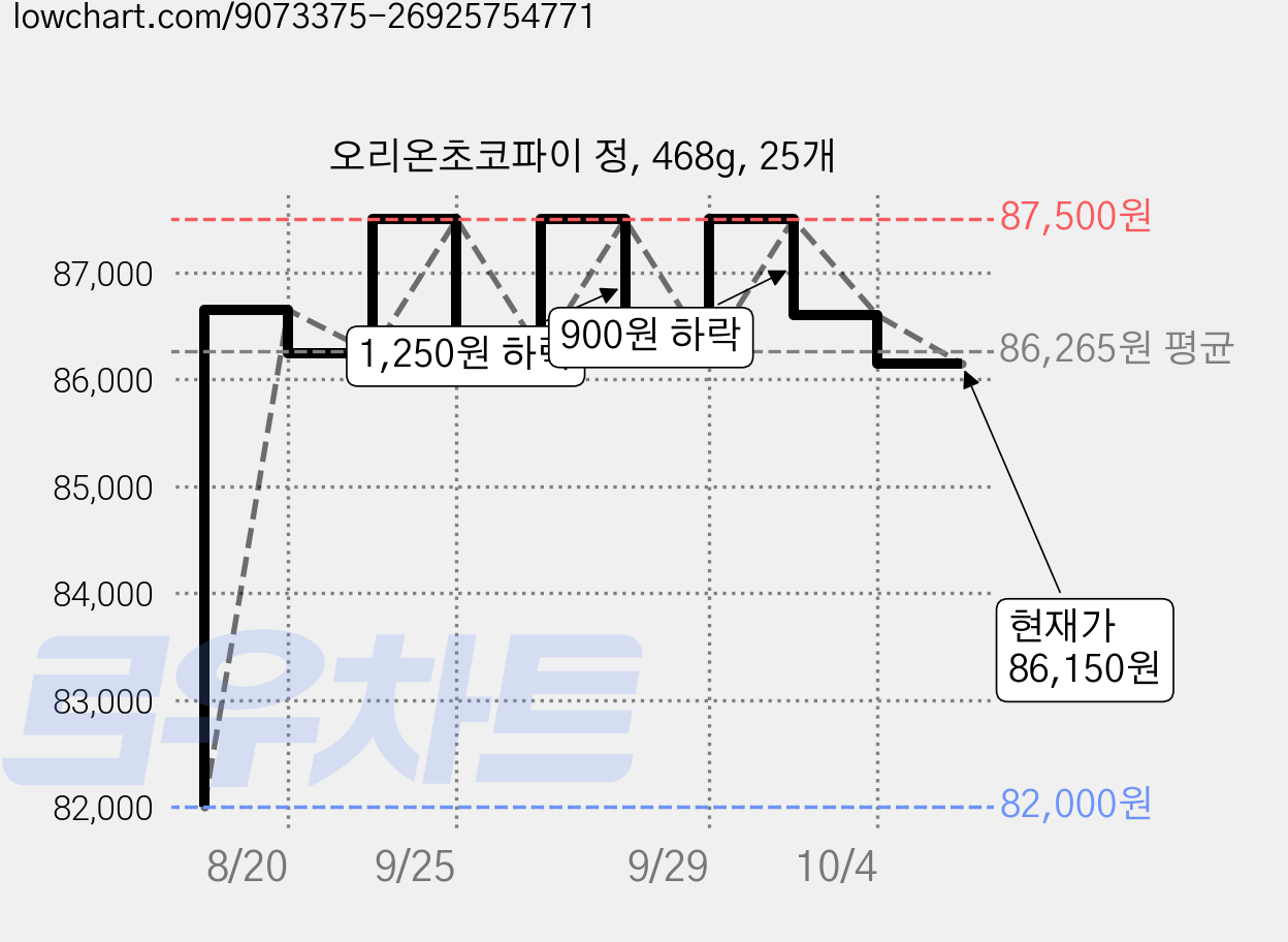 오리온초코파이 정, 468g, 25개 가격 변동 차트, 현재가 86,150원, 관측 최저가 82,000원