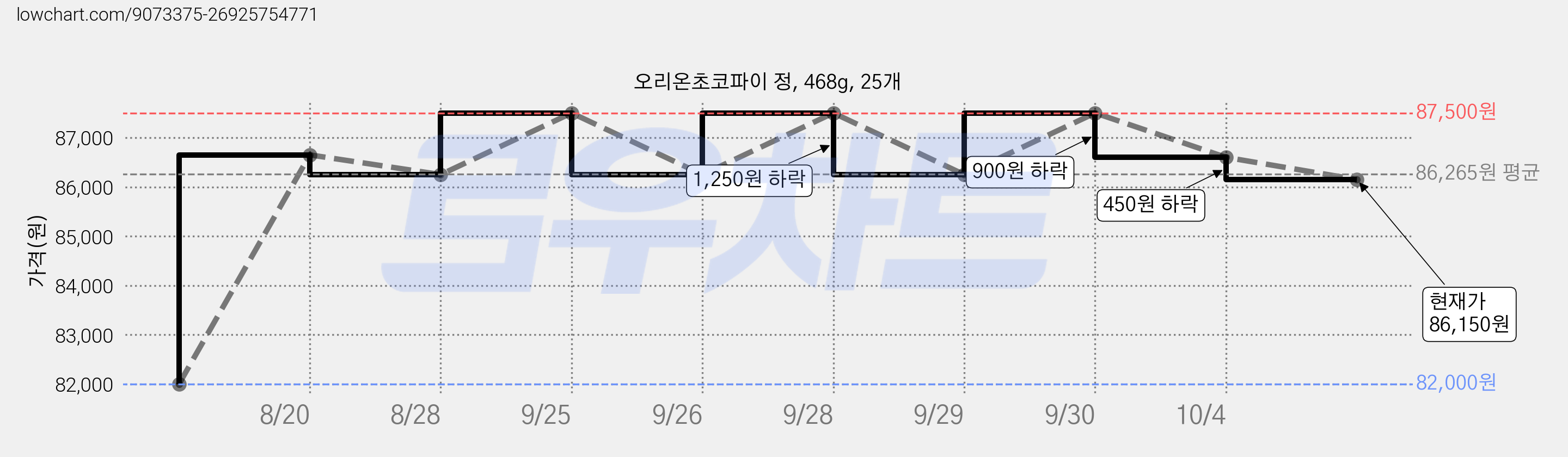 오리온초코파이 정, 468g, 25개 가격 변동 차트, 현재가 86,150원, 관측 최저가 82,000원