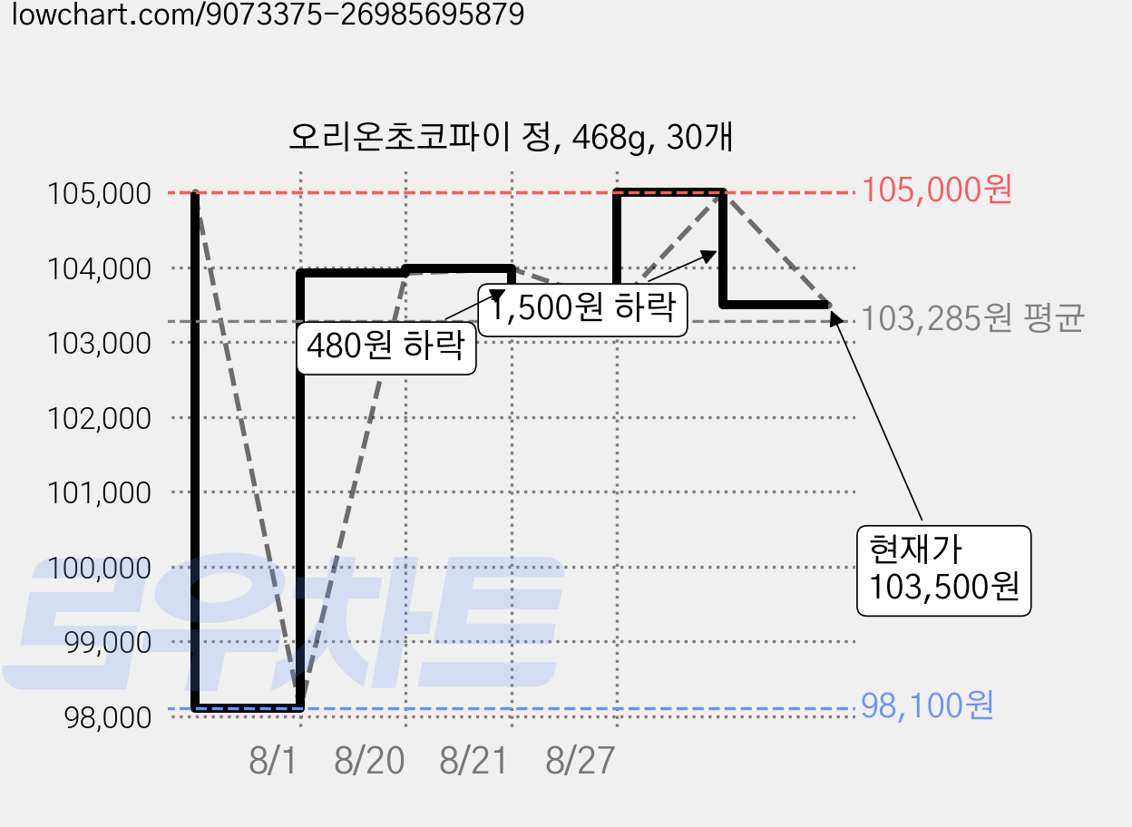 오리온초코파이 정, 468g, 30개 가격 변동 차트, 현재가 103,500원, 관측 최저가 98,100원