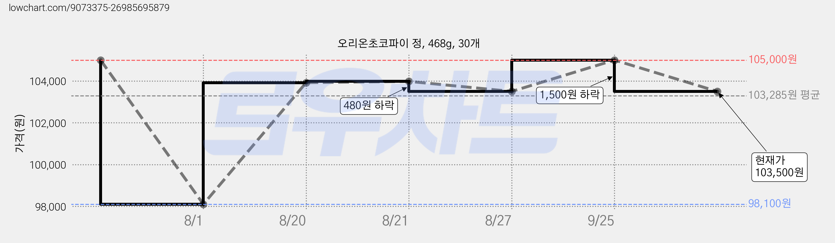 오리온초코파이 정, 468g, 30개 가격 변동 차트, 현재가 103,500원, 관측 최저가 98,100원