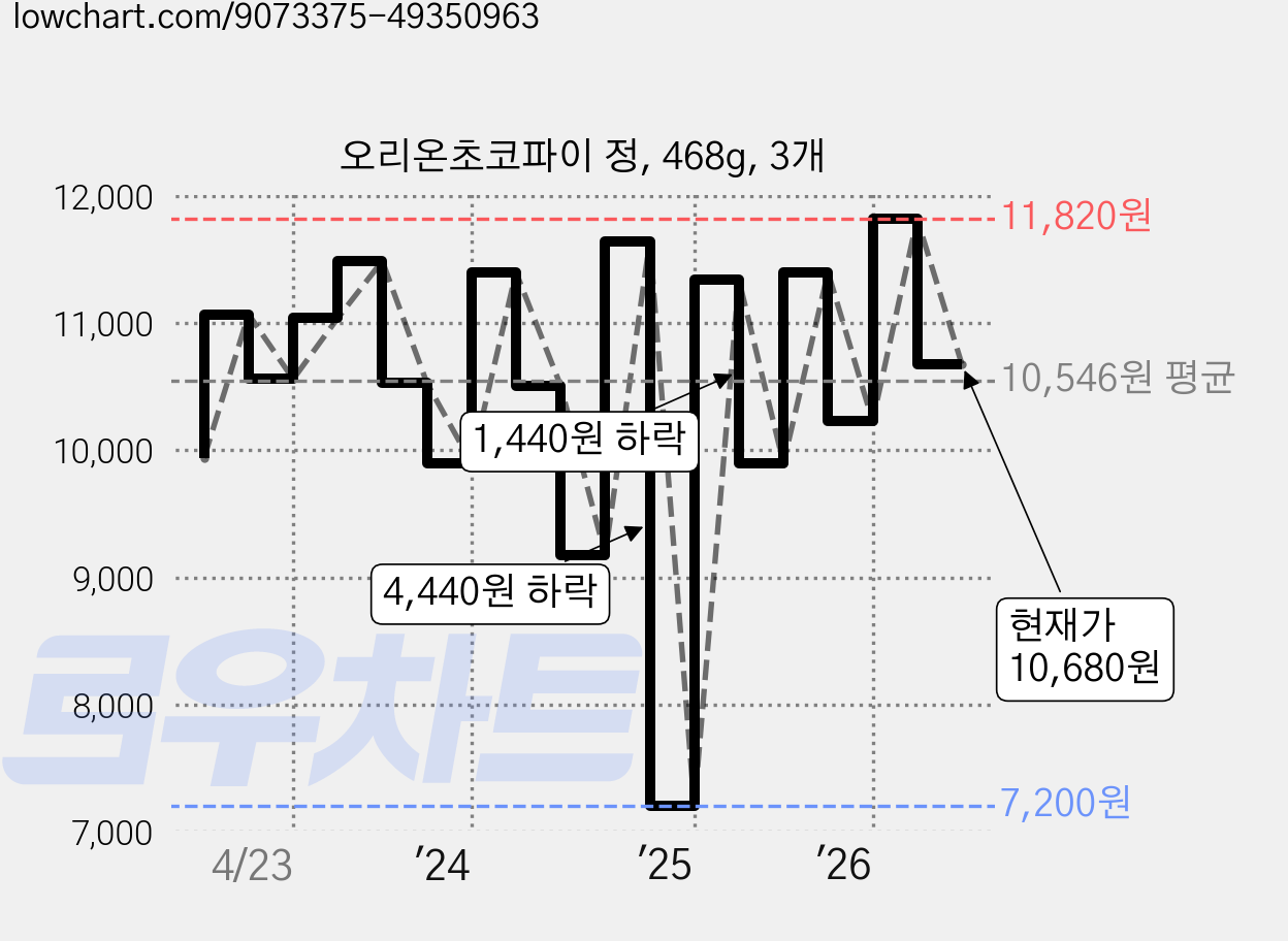 오리온초코파이 정, 468g, 3개 가격 변동 차트, 현재가 10,680원, 관측 최저가 7,200원