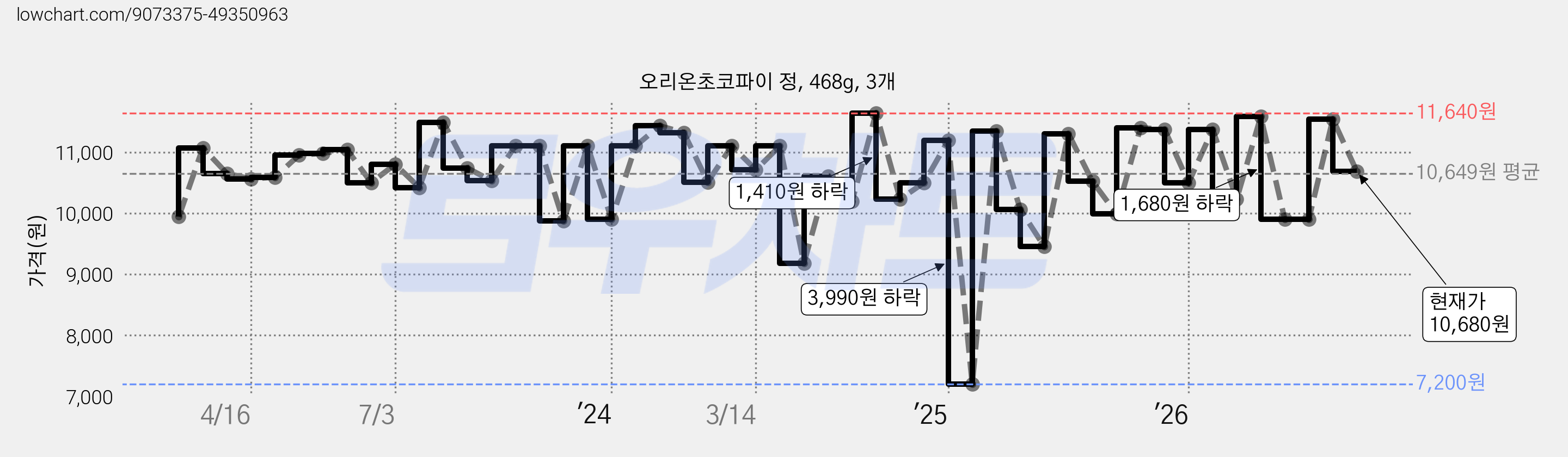 오리온초코파이 정, 468g, 3개 가격 변동 차트, 현재가 10,680원, 관측 최저가 7,200원